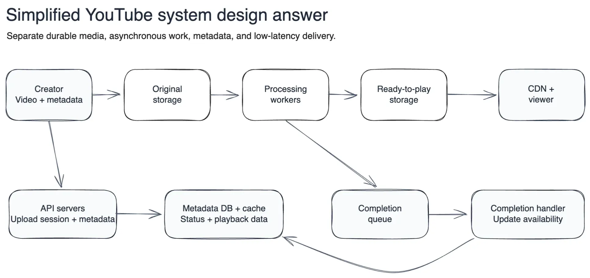 Simplified YouTube system design