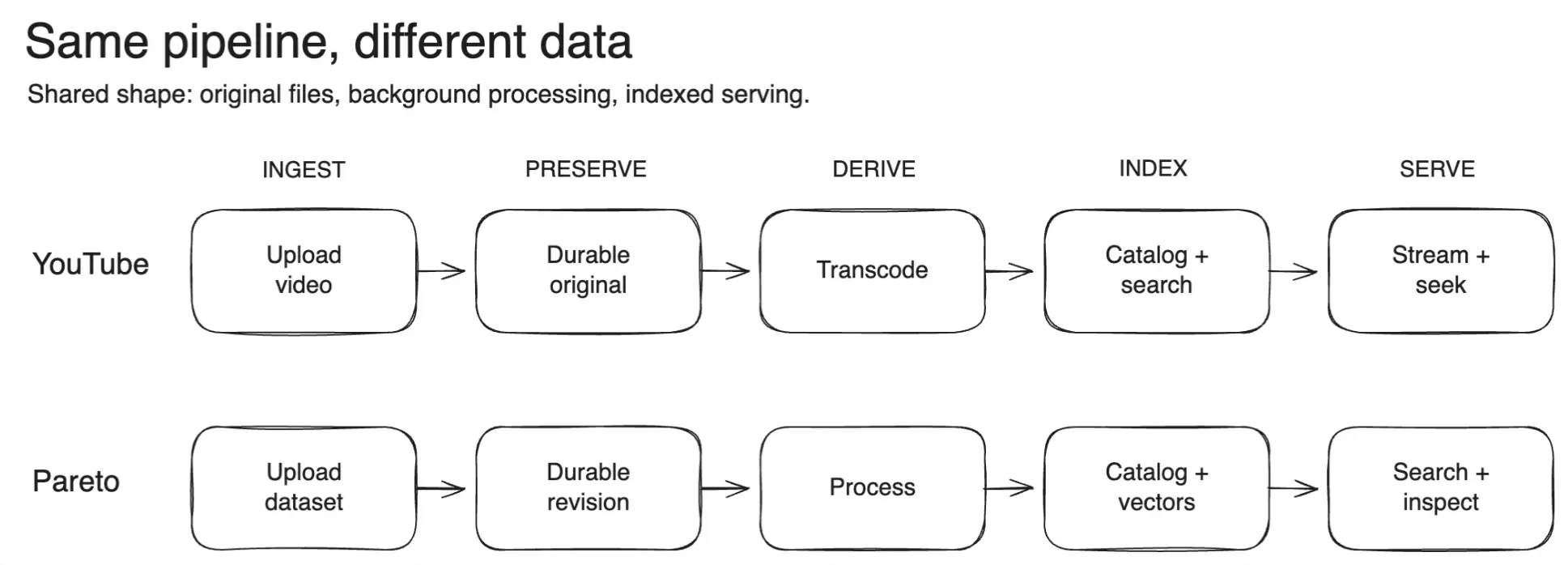 YouTube and Pareto pipeline comparison
