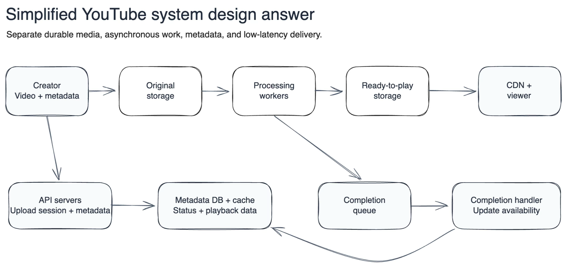 Simplified YouTube system design